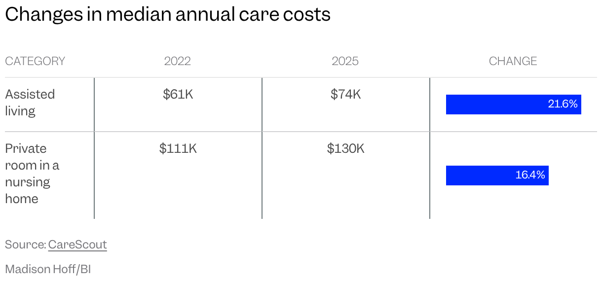 Table showing the median costs in 2022 and 2022 of different kinds of care and the percent increase
