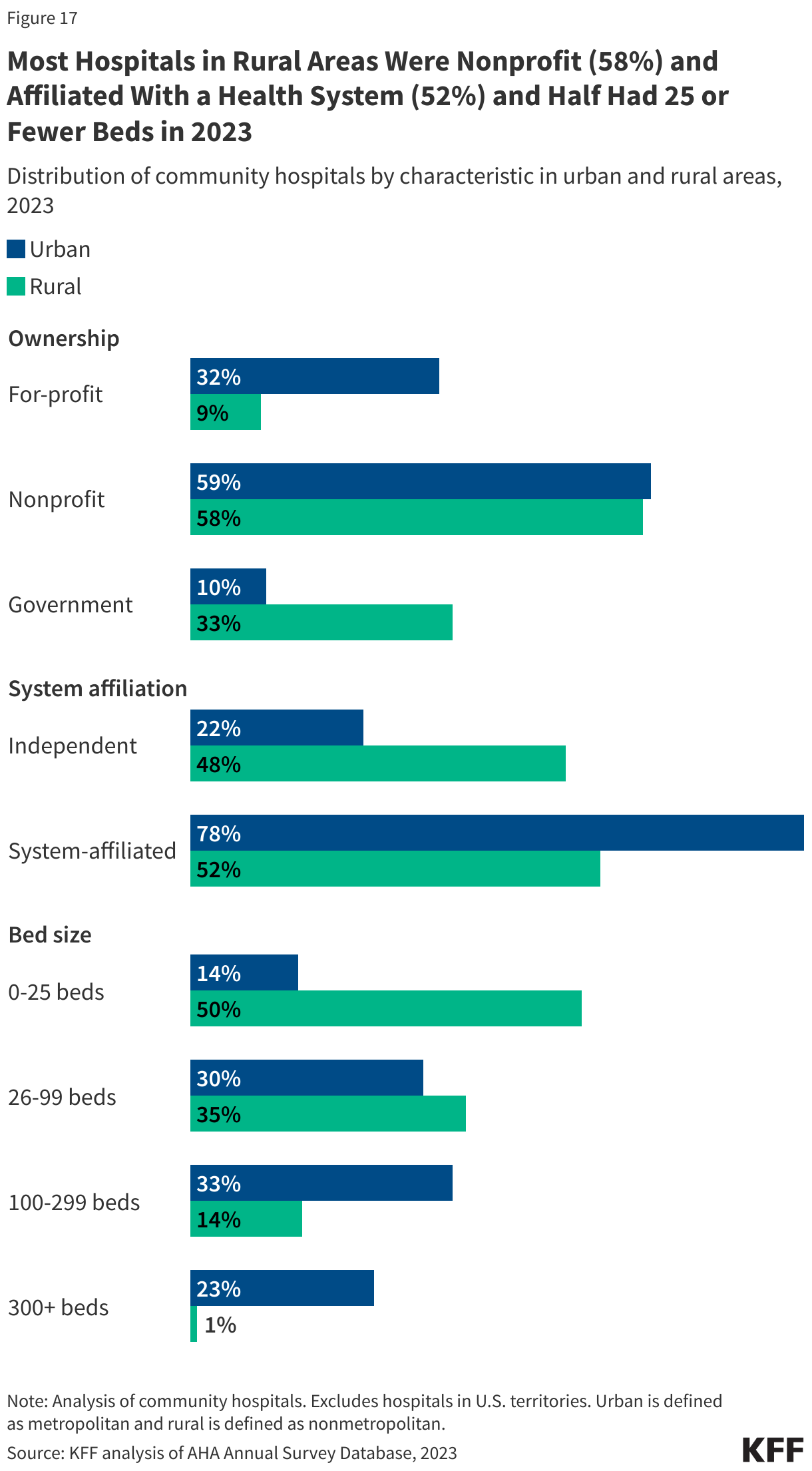 Most Hospitals in Rural Areas Were Nonprofit (58%) and Affiliated With a Health System (52%) and Half Had 25 or Fewer Beds in 2023 data chart