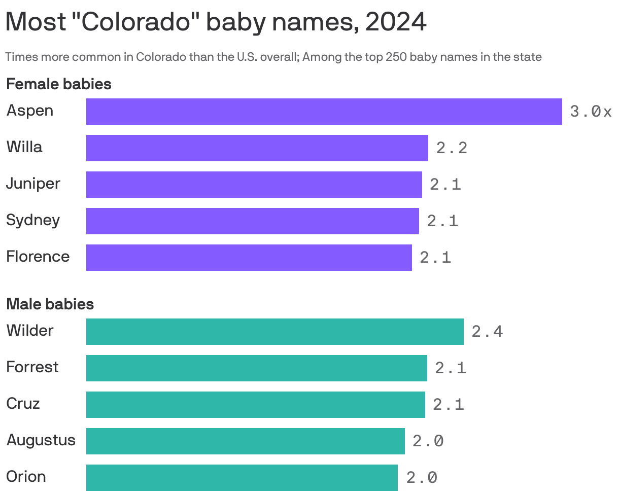 A bar chart showing the most "Colorado" baby names in 2024, as measured  by the times more common the name is in Colorado than the U.S. overall. Among female babies the top five are Aspen, Willa, Juniper, Sydney and Florence. Among male babies the top five are Wilder, Forrest, Cruz, Augustus and Orion.