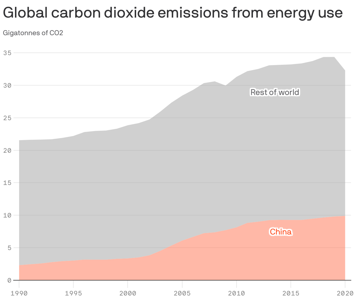 Global carbon dioxide emissions from energy use