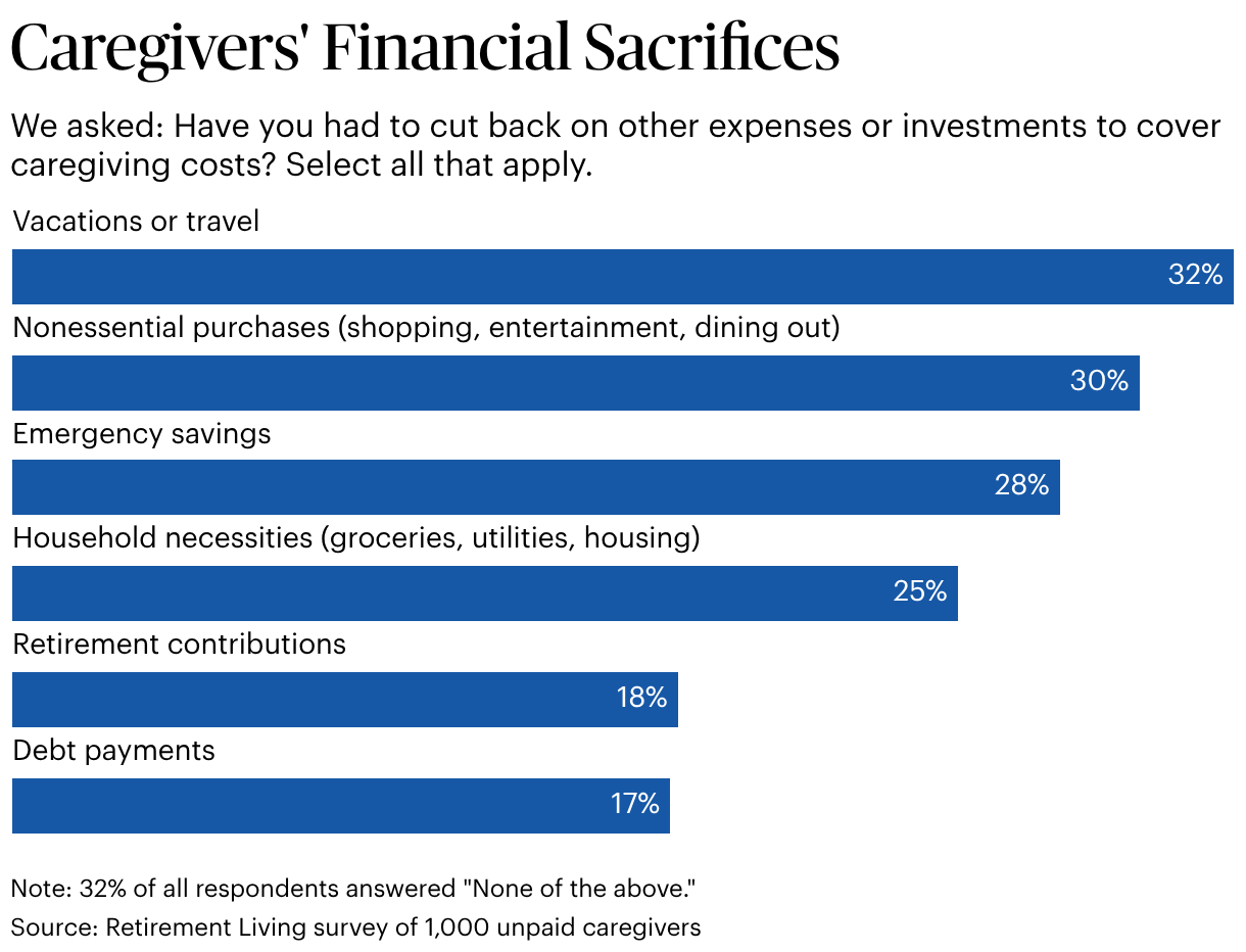 Caregiving Survey: 51% of Family Caregivers Are Unpaid