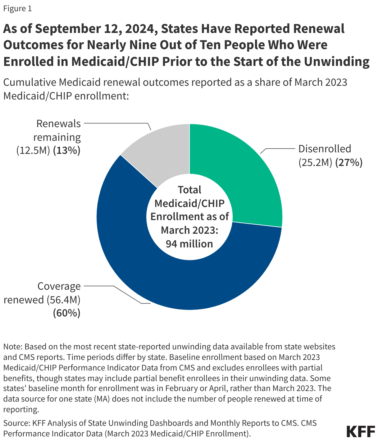 As of August 1, 2024, States Have Reported Renewal Outcomes for Over Eight in Ten People who were Enrolled in Medicaid/CHIP Prior to the Start of the Unwinding data chart