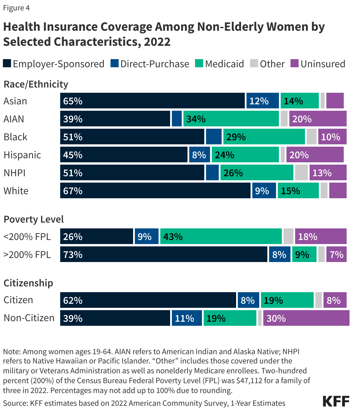 Health Insurance Coverage Among Non-Elderly Women by Selected Characteristics, 2022 data chart