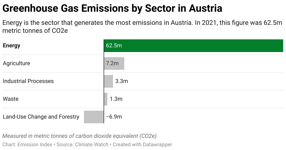 Greenhouse Gas Emissions in Austria 7 Chart showing 2020 emissions in Austria for the energy, agriculture, industrial, waste and land-use sectors.