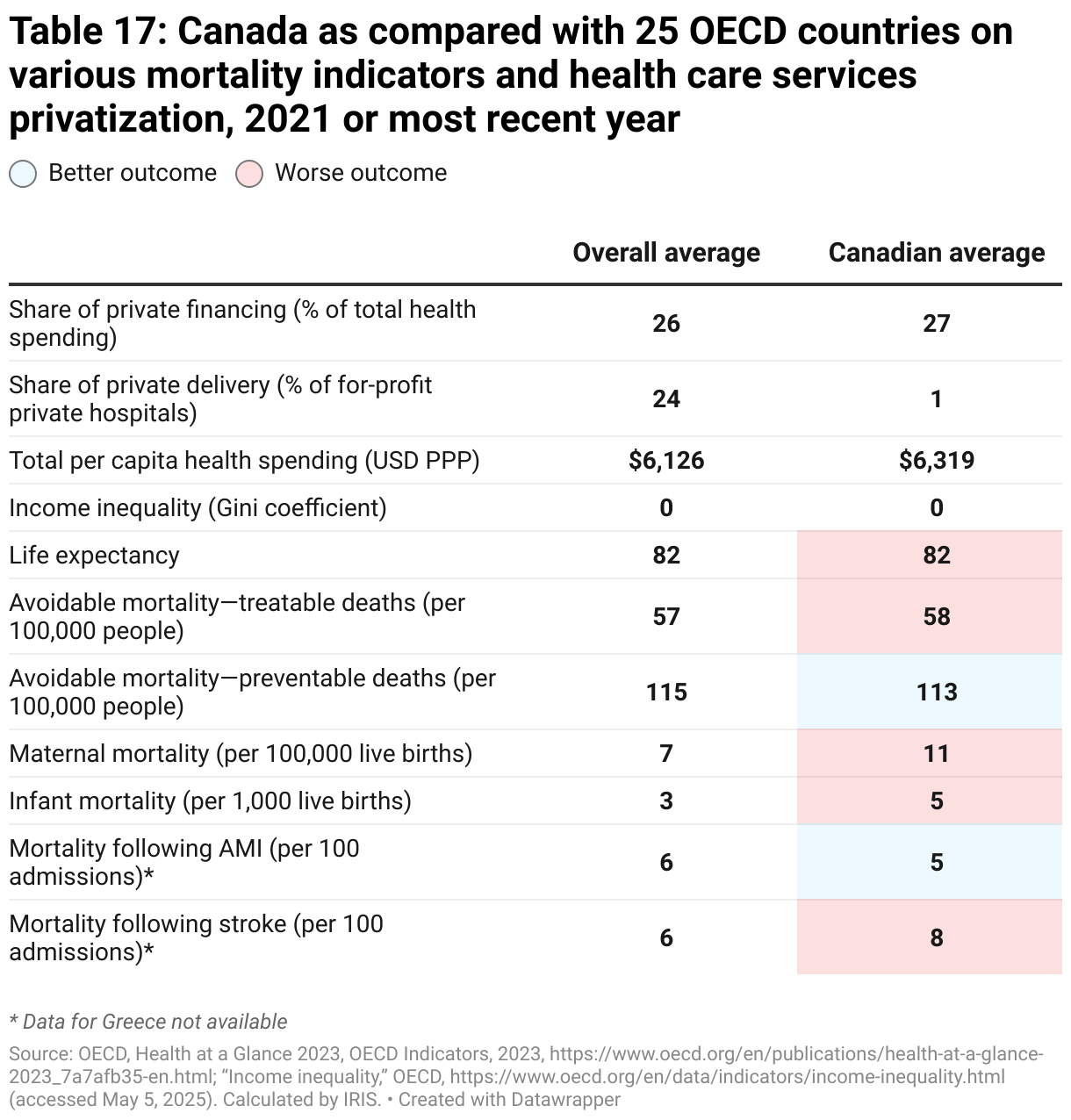 Table 18: Canada as compared with 25 OECD countries on various mortality indicators and health care services privatization, 2021 or most recent year (Table)