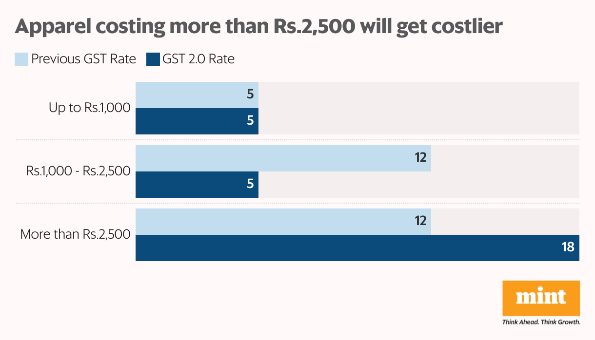 Apparel costing more than Rs.2,500 will get costlier (Grouped Bars)