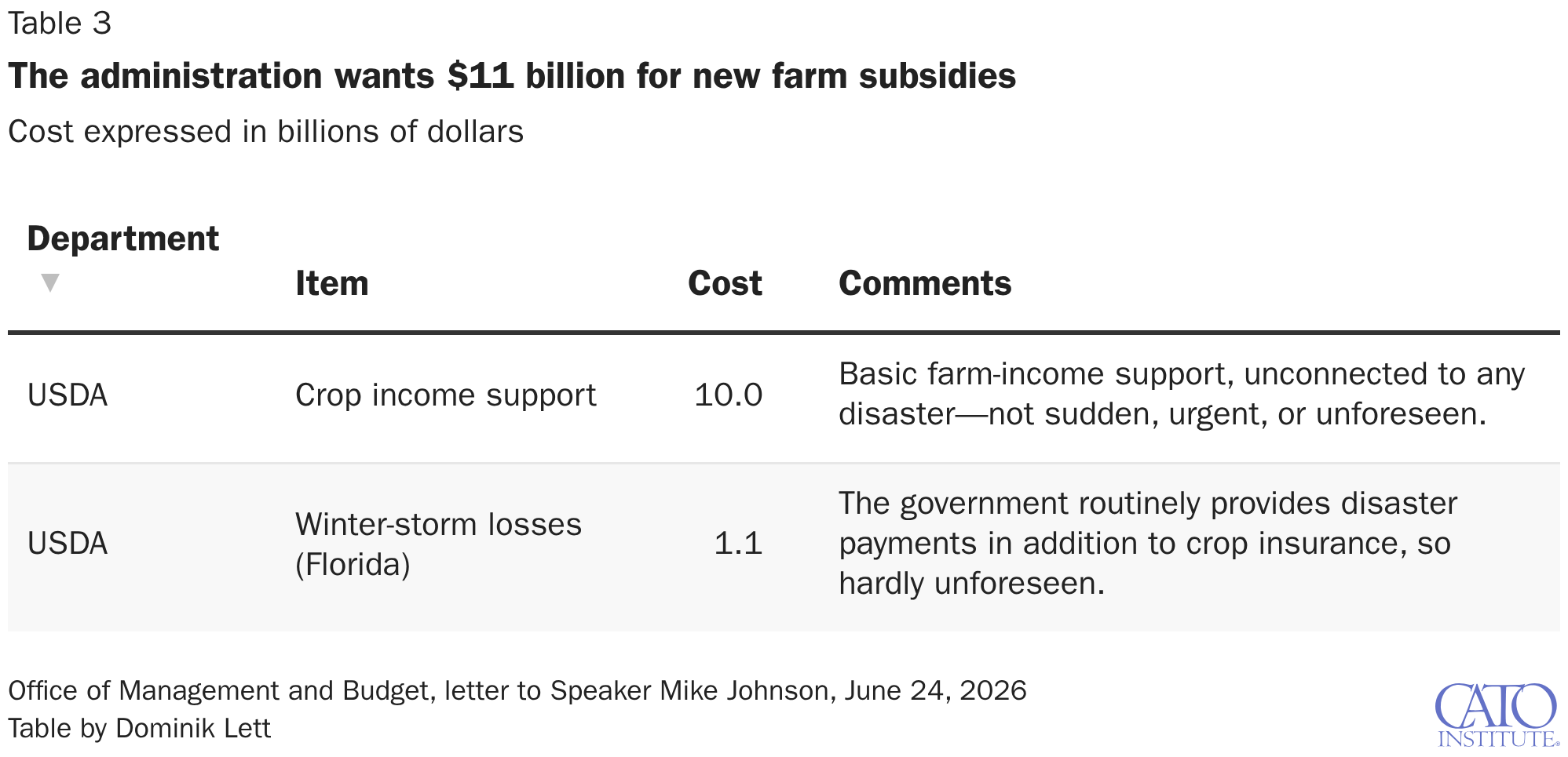 The administration wants $11 billion for new farm subsidies
