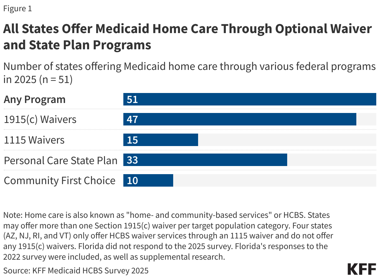 All States Offer Medicaid Home Care Through Optional Waiver and State Plan Programs