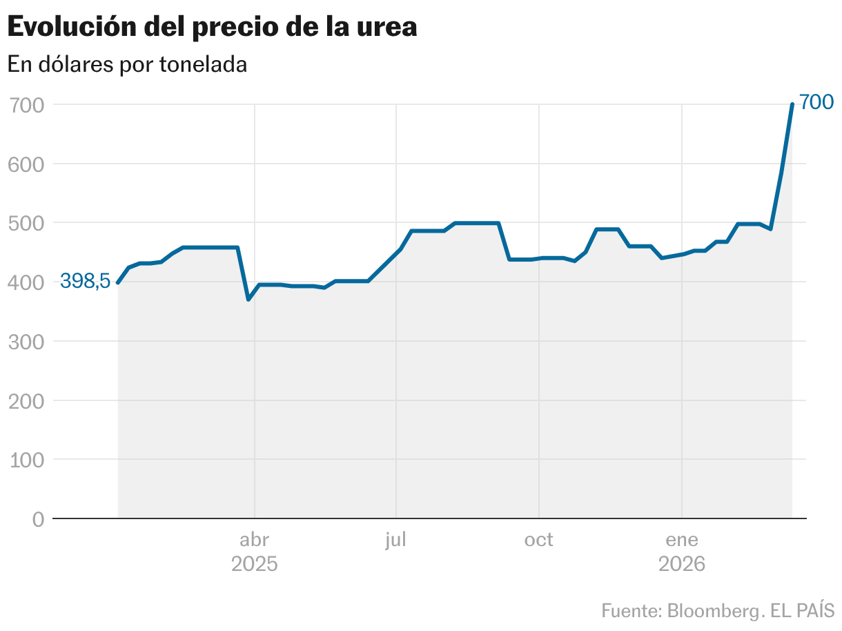 Evolución del precio de la urea (Líneas)