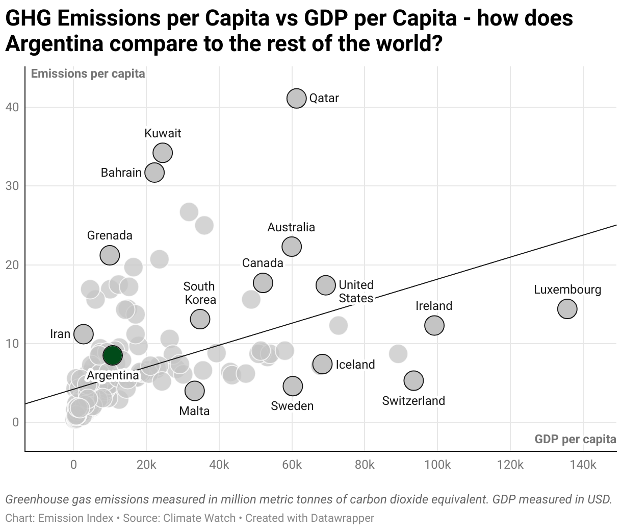 Greenhouse Gas Emissions in Argentina 3 Scatter chart of emissions per capita and GDP per capita