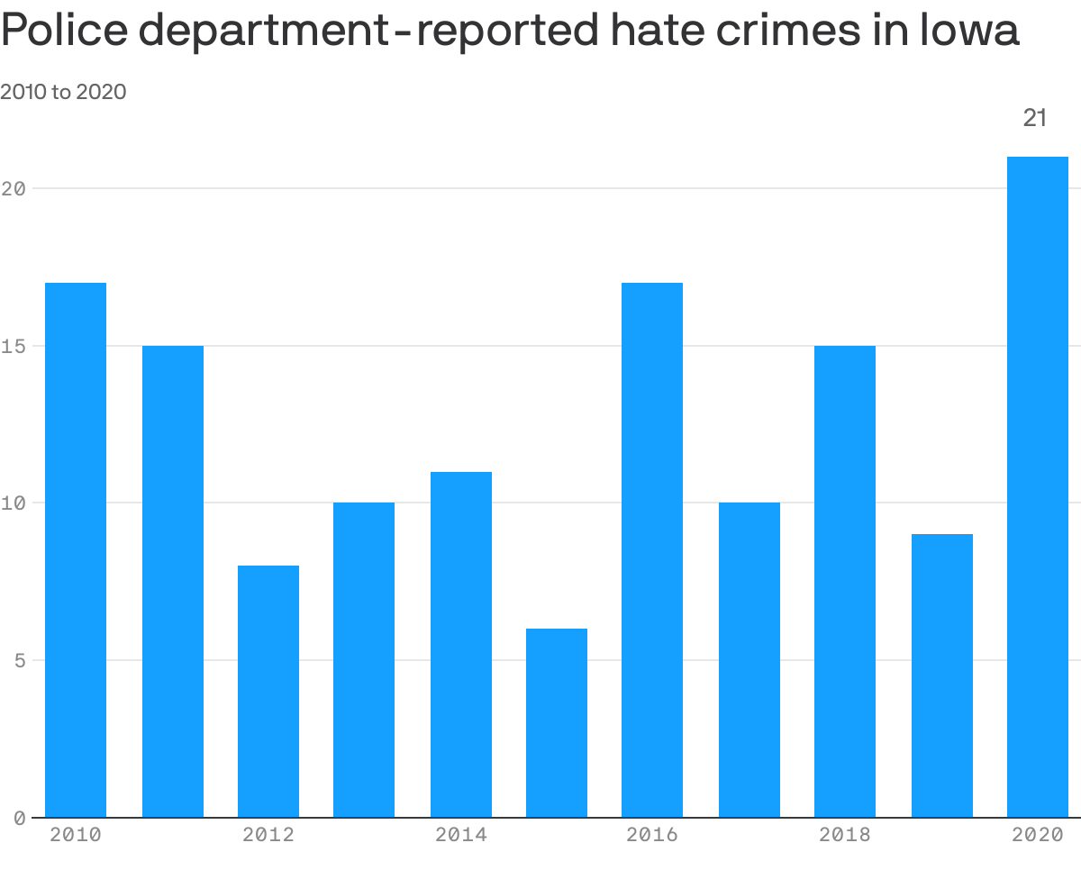 Police department-reported hate crimes in Iowa