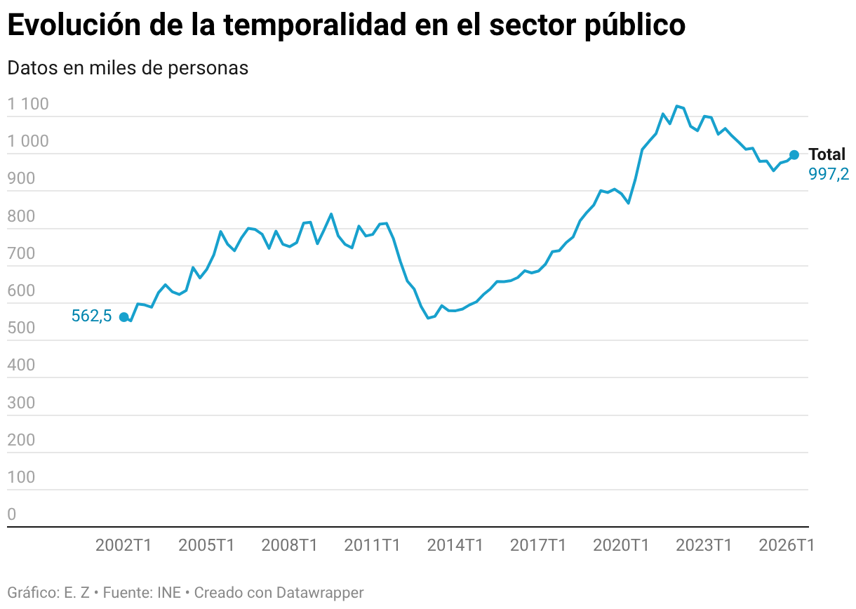 Evolución de la temporalidad en el sector público (Líneas)