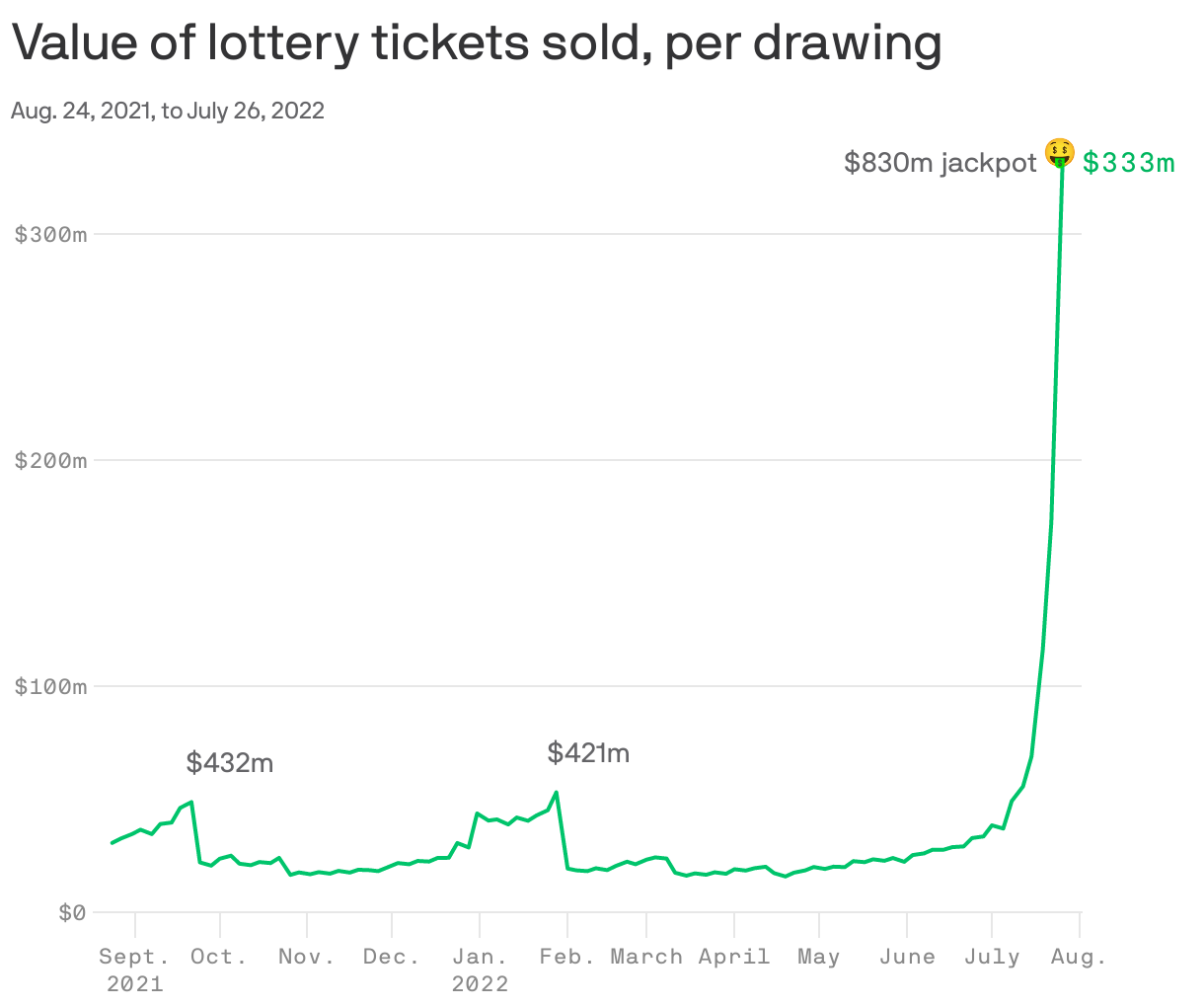 Value of lottery tickets sold, per drawing