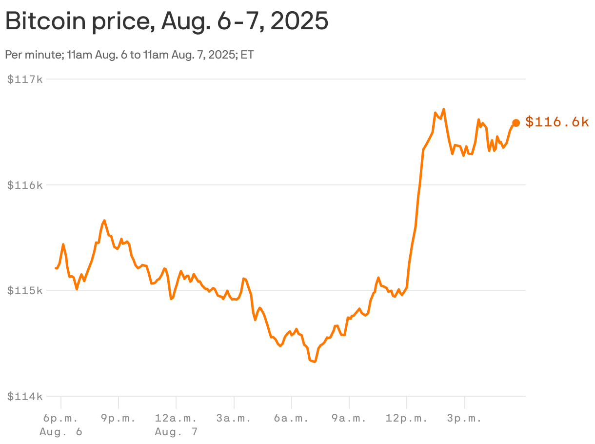 A line chart that tracks Bitcoin prices per minute from 11 a.m. Aug. 6 to 11 a.m. Aug. 7, 2025. The price started near $115.2k, dipped to around $114.5k, and rose to approximately $116.6k by the end of the period. Compared to the 2025 price history, these are near-record prices.