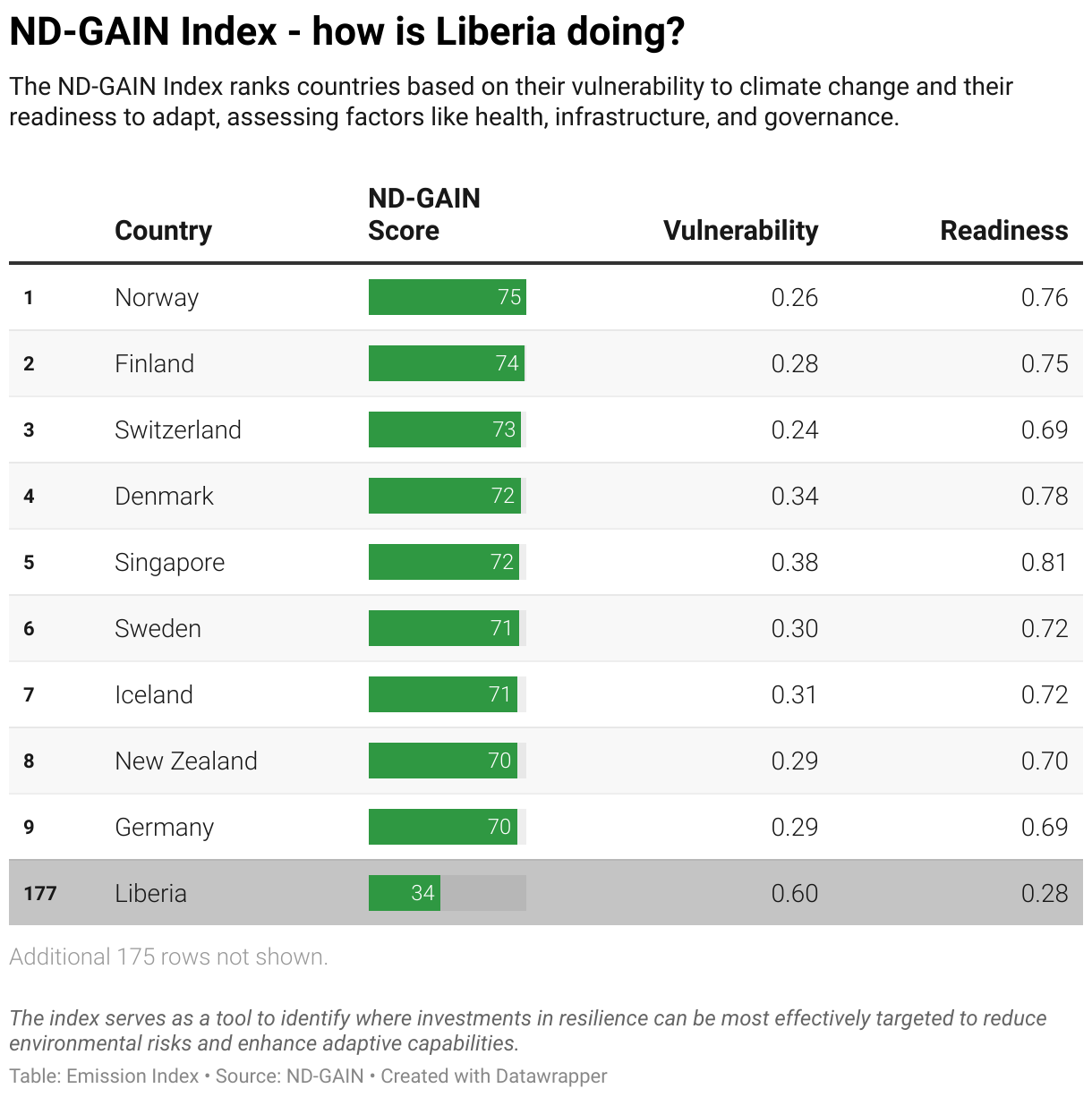 Greenhouse Gas Emissions in Liberia 11 Ranking chart for the ND-GAIN Index showing Liberia position.