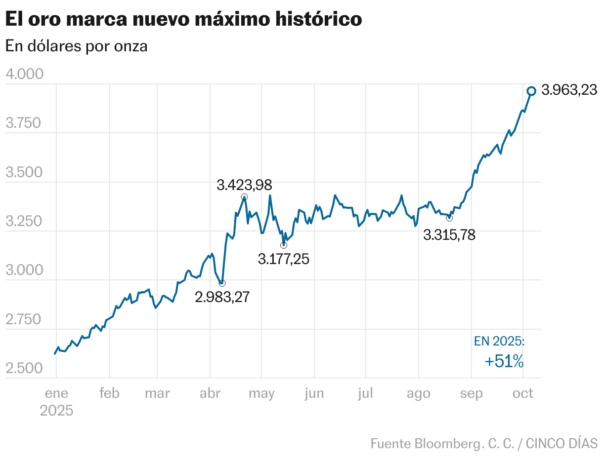 El oro marca nuevo máximo histórico (Líneas)