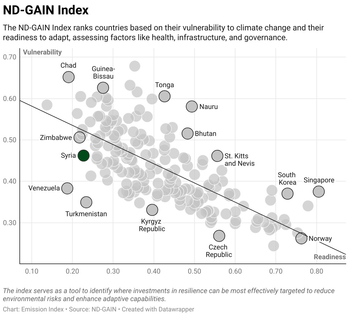 Greenhouse Gas Emissions in the Syria 9 Scatter chart of readiness versus vulnerability to climate change