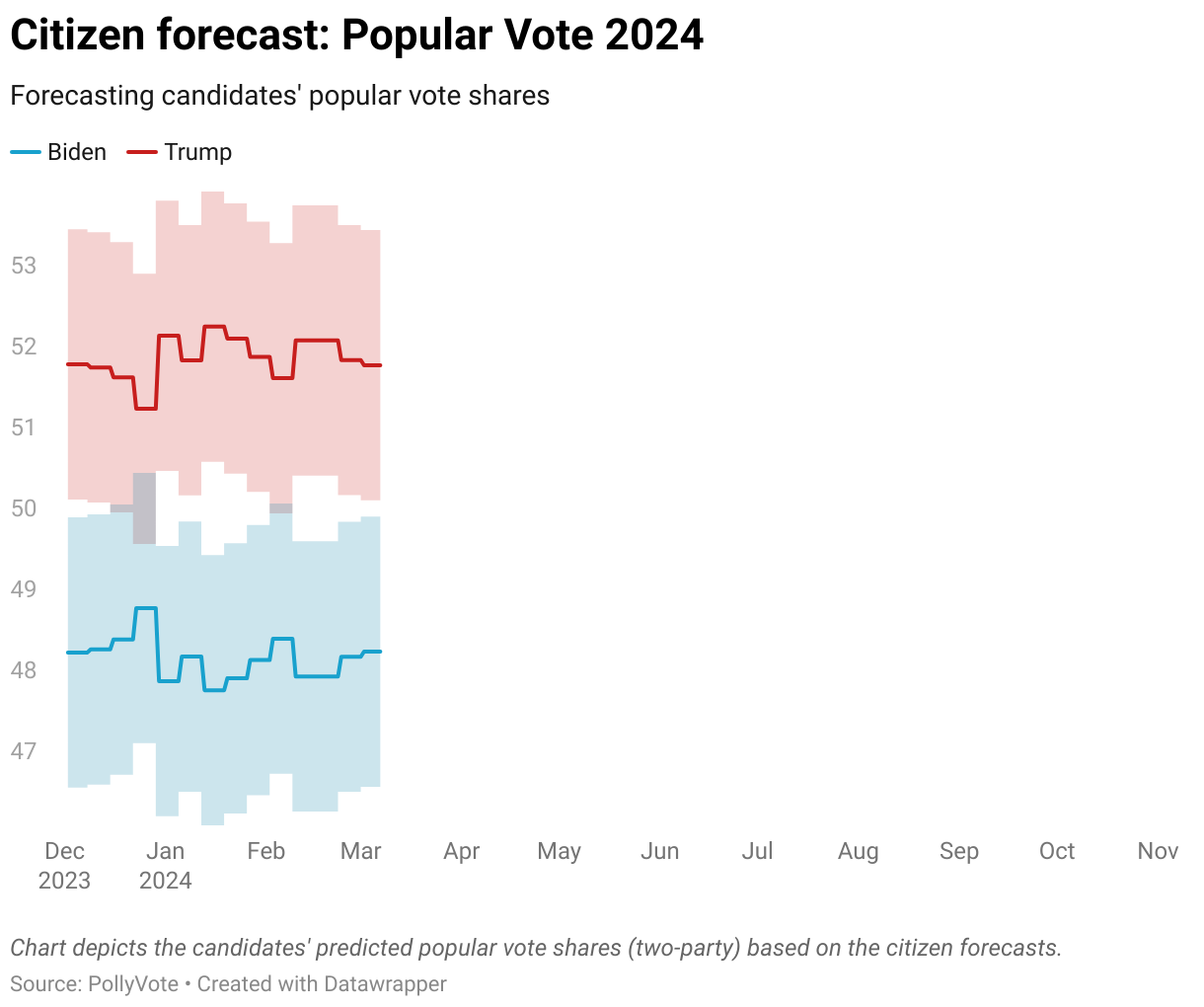 Chart depicts the candidates' predicted popular vote shares (two-party) based on the citizen forecasts.