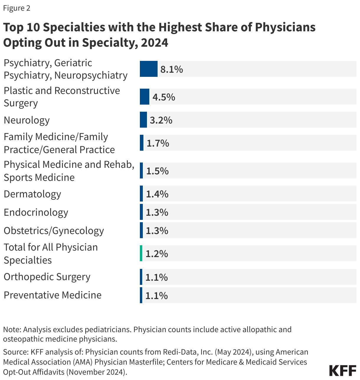 Top 10 Specialties with the Highest Share of Physicians Opting-Out in Specialty, 2024 data chart