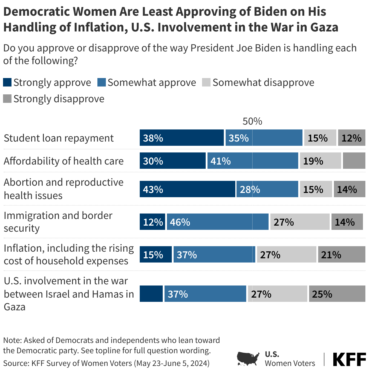 Democratic Women Are Least Approving of Biden on His Handling of Inflation, U.S. Involvement in the War in Gaza data chart