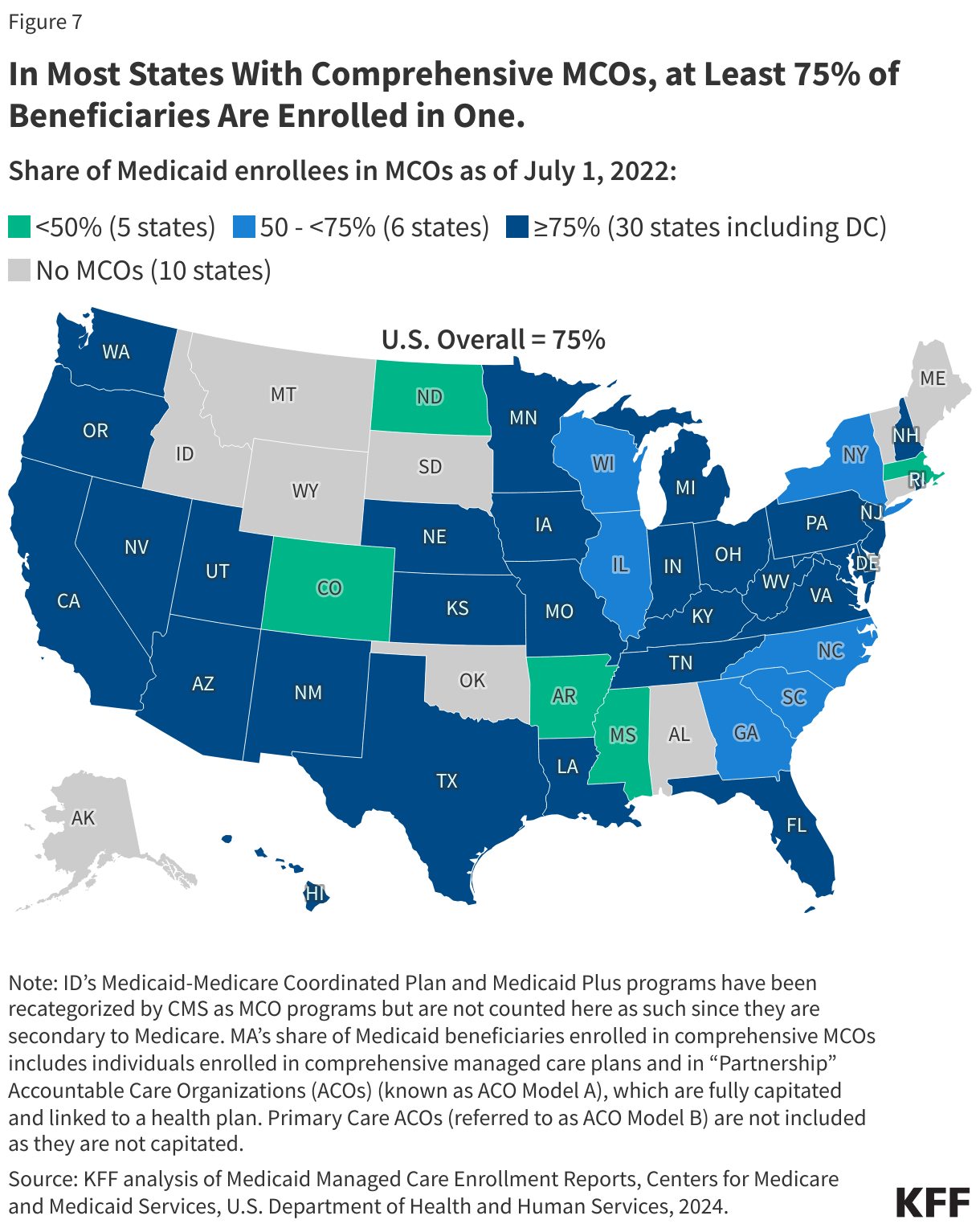 In Most States With Comprehensive MCOs, at Least 75% of Beneficiaries Are Enrolled in One. data chart