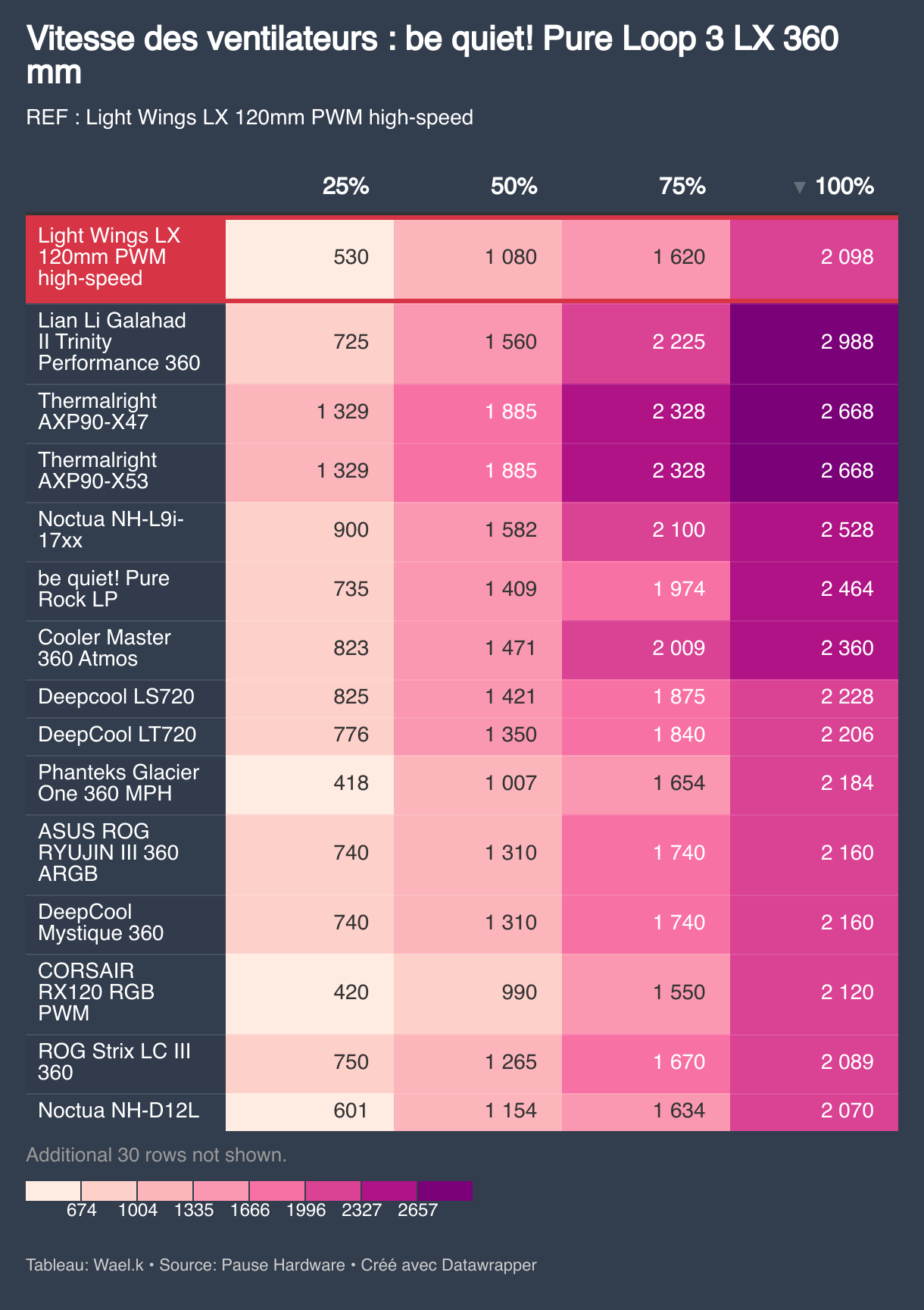 Vitesse des ventilateurs : be quiet! Pure Loop 3 LX 360 mm (Tableau)