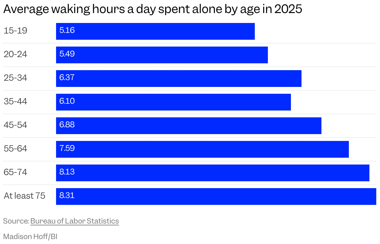 Bar chart of the average waking hours a day spent alone by age in 2025