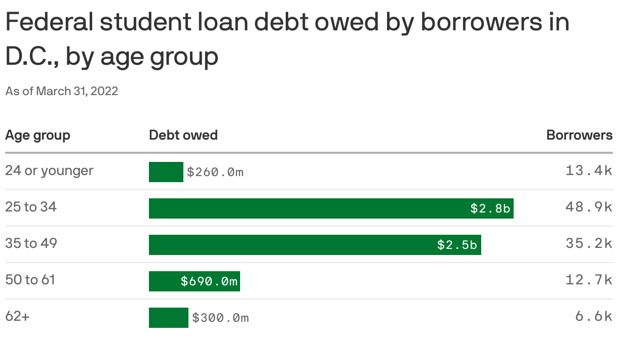 Federal student loan debt owed by borrowers in D.C., by age group