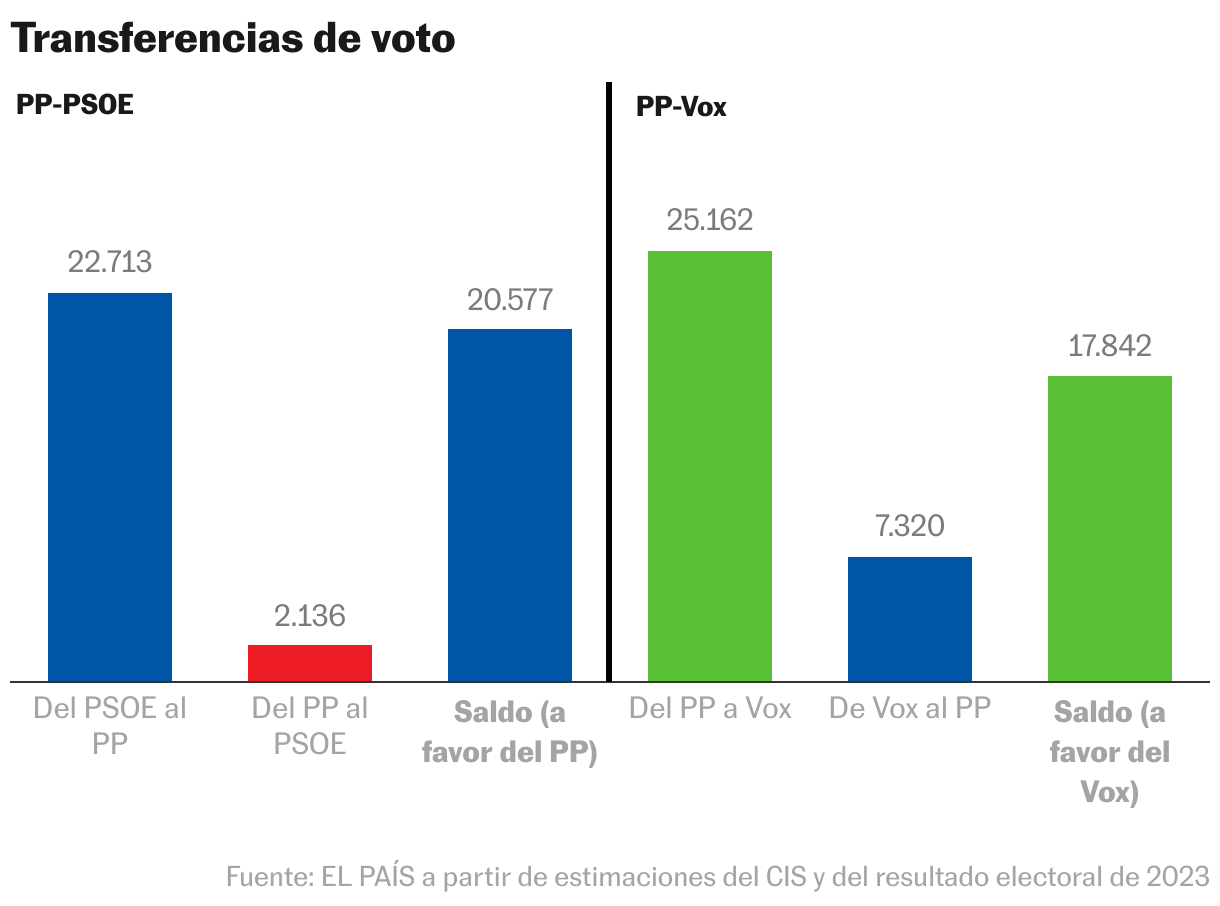 Transferencias de voto (Gráfico de columnas)