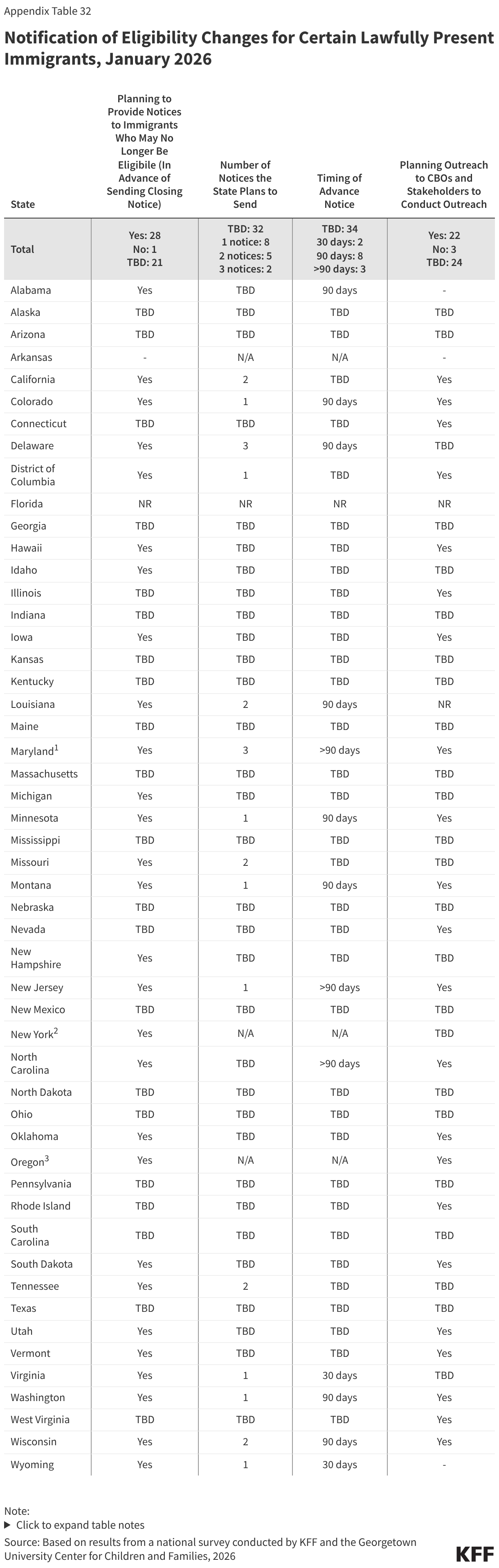 Notification of Eligibility Changes for Certain Lawfully Present Immigrants, January 2026 (Table)