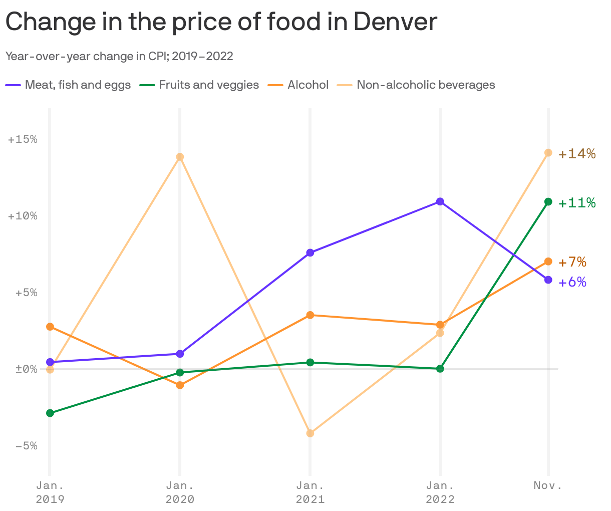 Change in the price of food in Denver