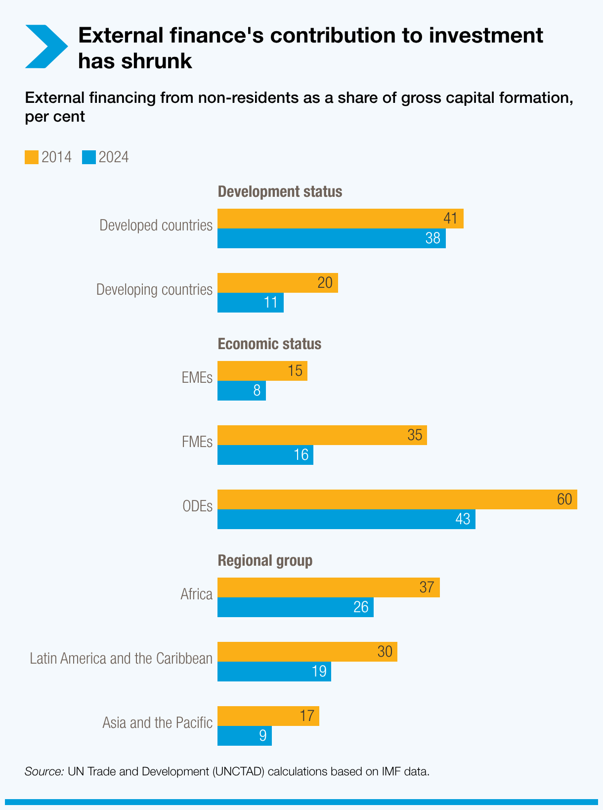 As debt costs rise, development funding comes under pressure | UN Trade ...