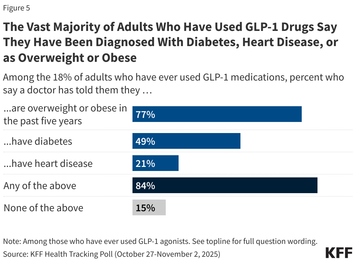 The Vast Majority of Adults Who Have Used GLP-1 Drugs Say They Have Been Diagnosed With Diabetes, Heart Disease, or as Overweight or Obese