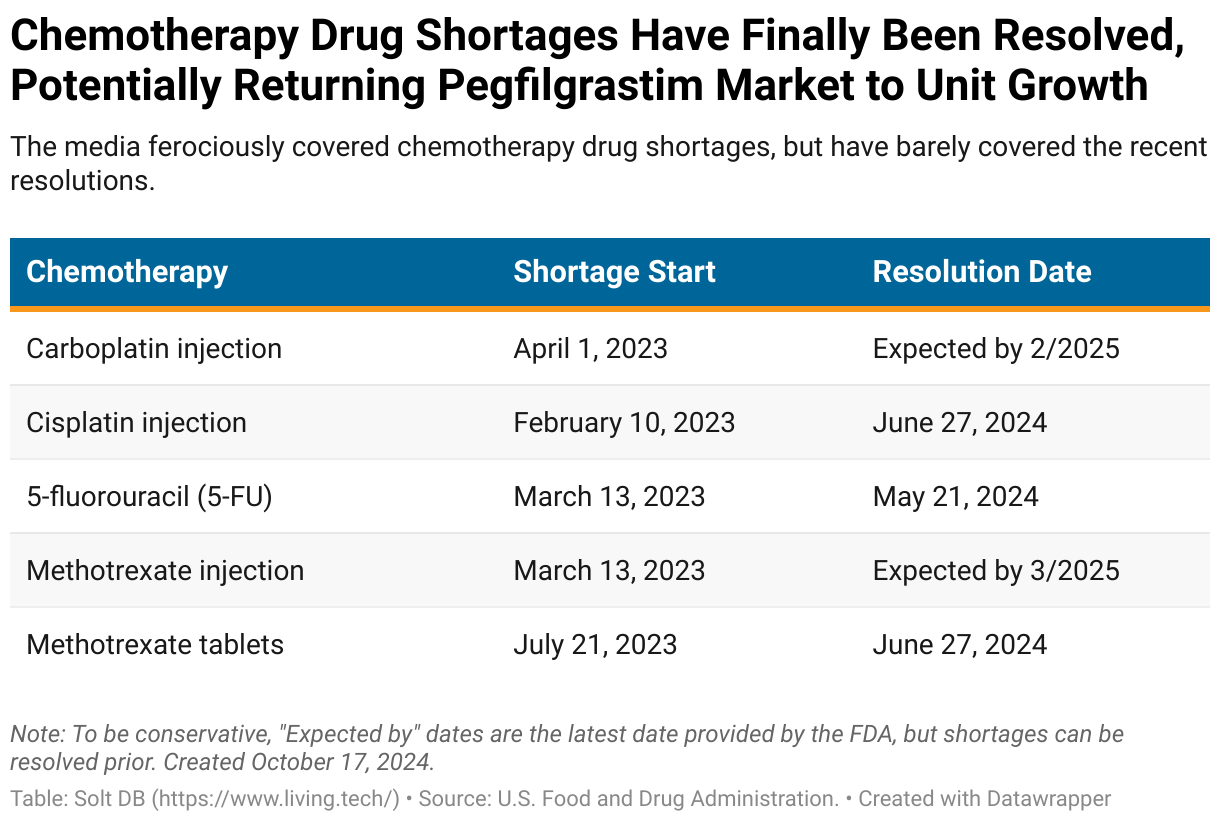 A table showing major chemotherapy drug shortage start and end dates, provided by the U.S. Food and Drug Administration.