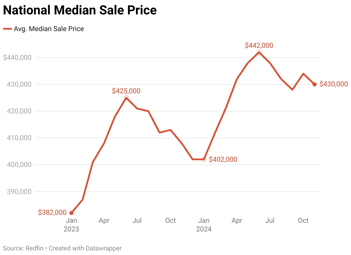 A graph showing how the national median sale price has changed since January 2023. Prices have risen over $50,000 over that time. 