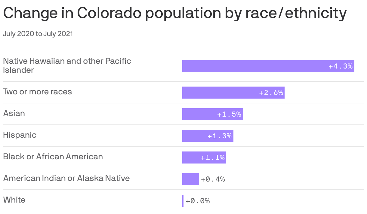 Change in Colorado population by race/ethnicity