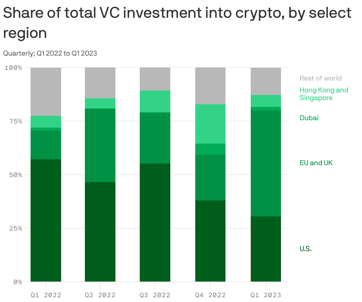 Share of total VC investment into crypto, by select region 