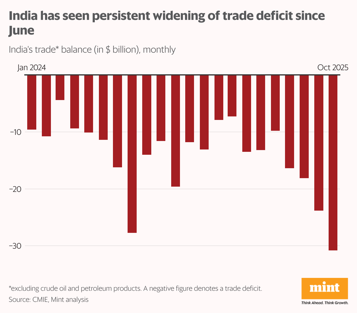 India has seen persistent widening of trade deficit since June (Column Chart)