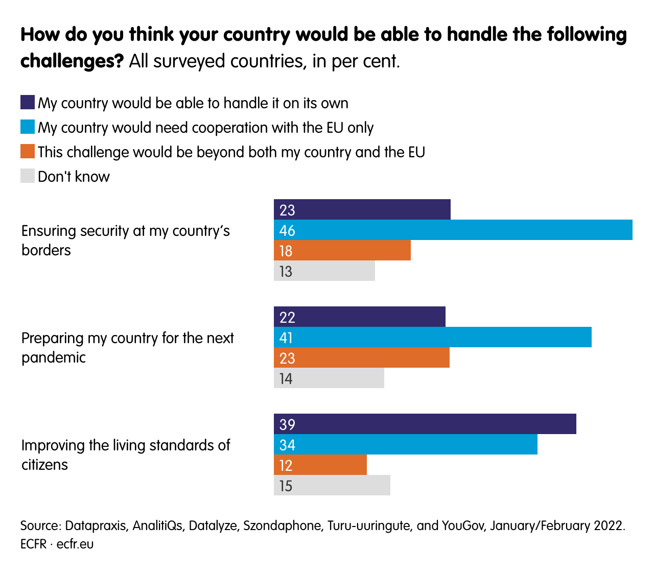 How do you think your country would be able to handle the following challenges? 