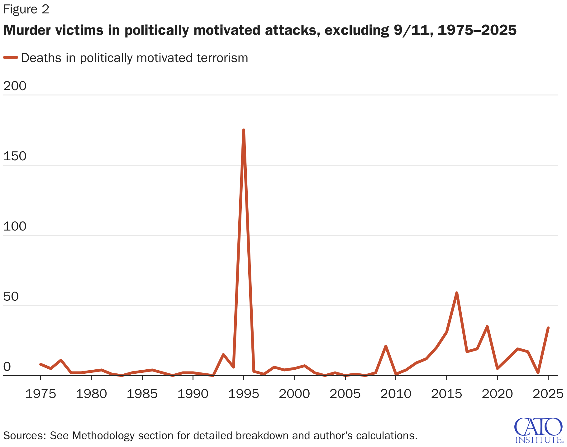 Murder victims in politically motivated attacks, excluding 9/11, 1975–2025