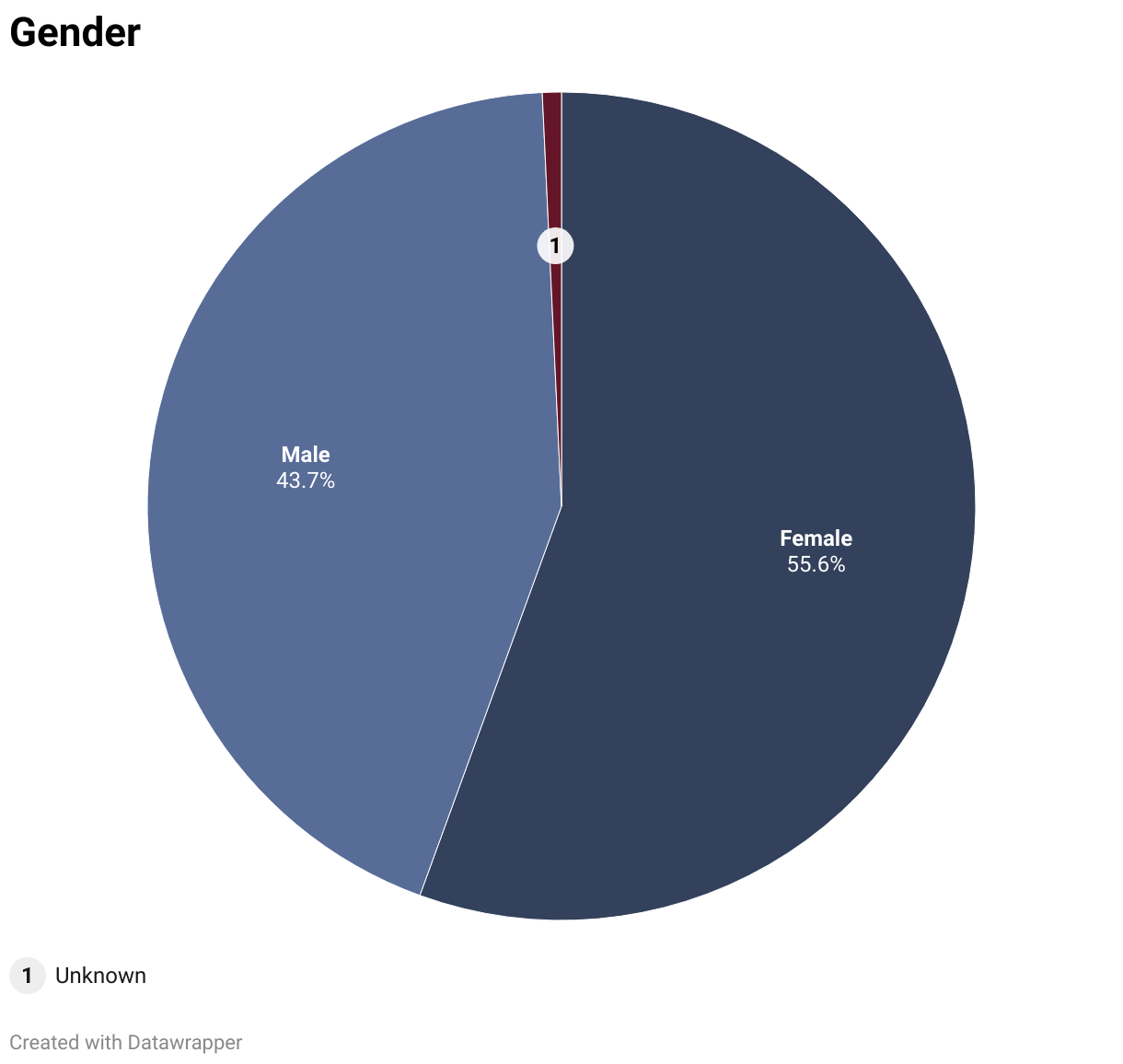 43.7% male, 55.5% female, 0.74% unknown