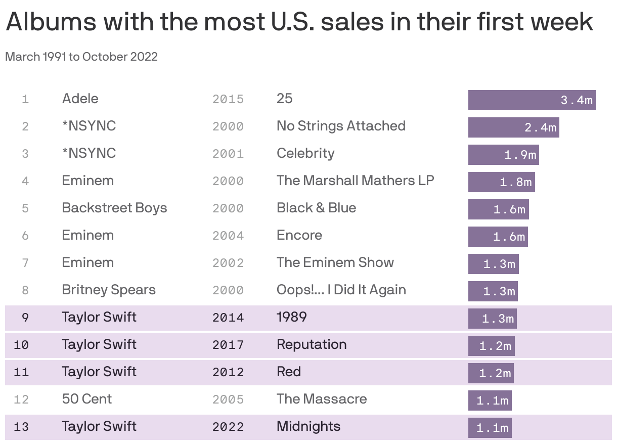 Albums with the most U.S. sales in their first week
