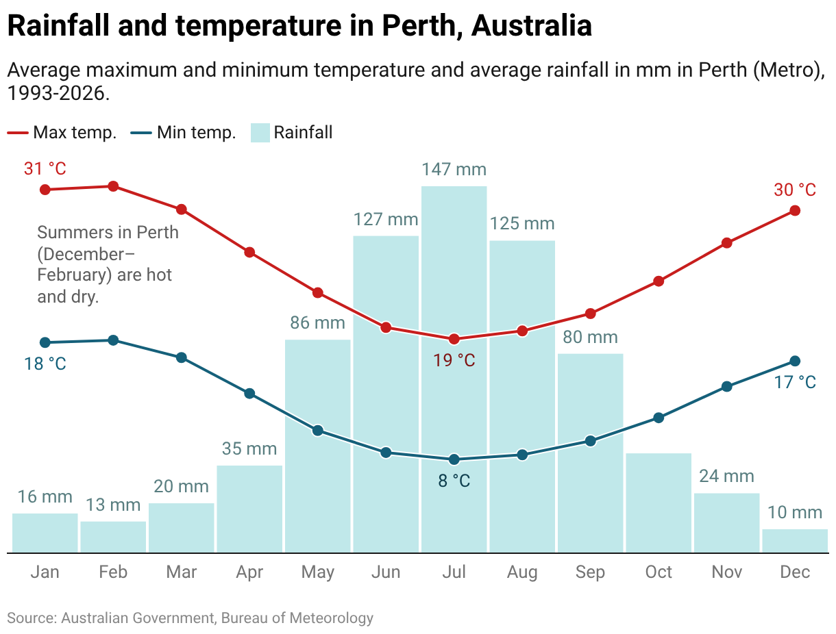 Dual-axis chart: Rainfall and temperature in Perth, Australia