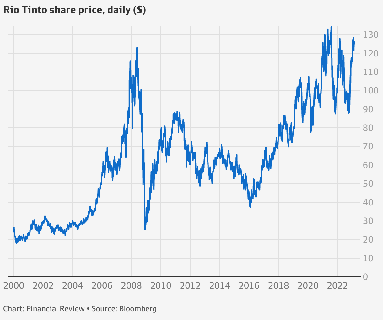 Rio Tinto share price Rio Tinto dividend halves on lower iron ore prices