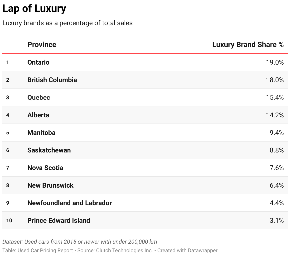 Table of provinces ranked by % of luxury sales.