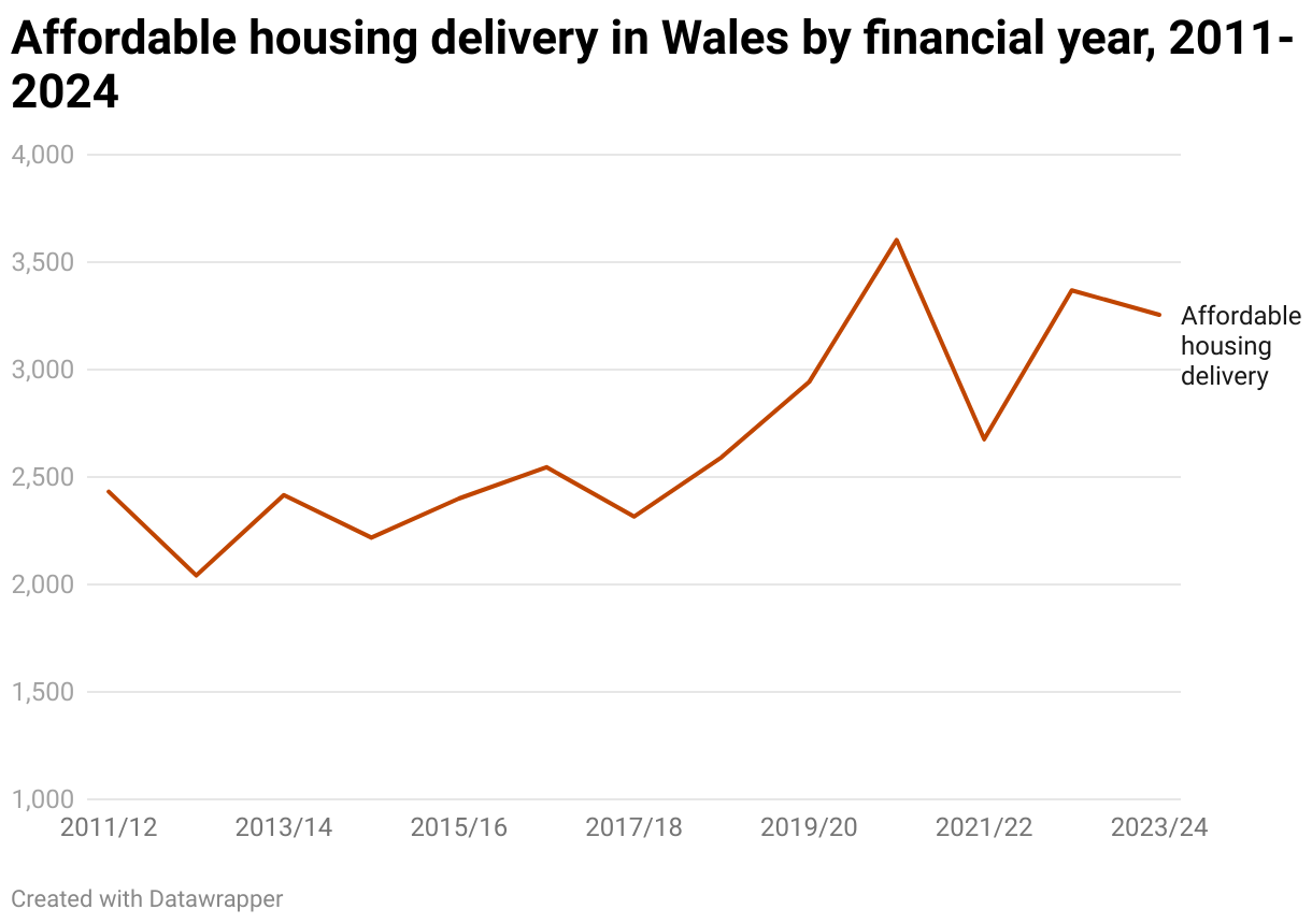Affordable housing delivery in Wales by financial year, 2011-2024 (Line chart)