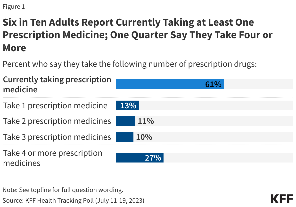 Six in Ten Adults Report Currently Taking at Least One Prescription Medicine; One Quarter Say They Take Four or More data chart