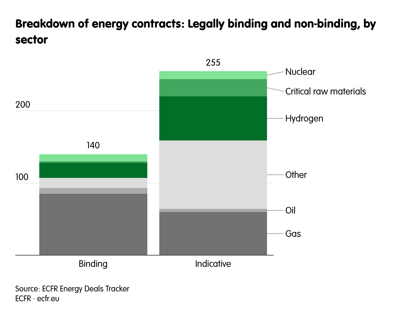 Breakdown of energy contracts: Legally binding and non-binding, by sector