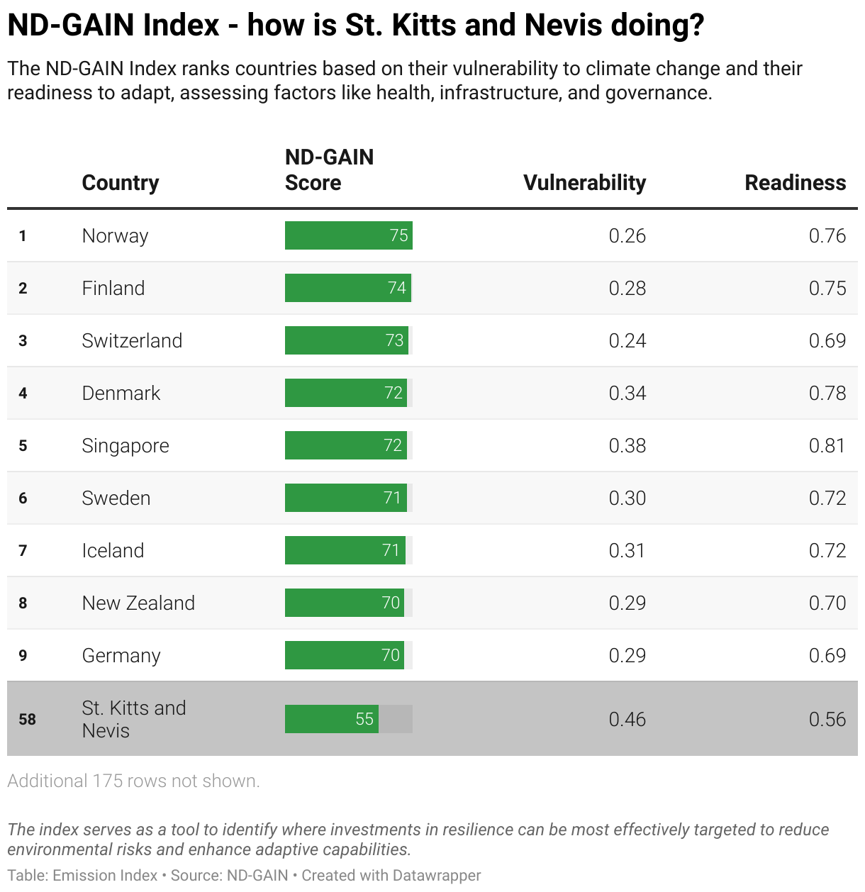 Greenhouse Gas Emissions in St. Kitts and Nevis 11 Ranking chart for the ND-GAIN Index showing St. Kitts and Nevis position.