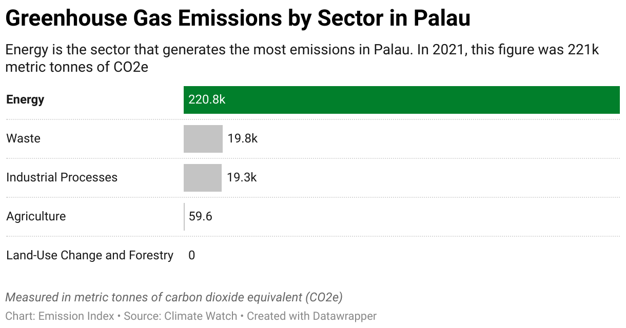 Greenhouse Gas Emissions in Palau 7 Chart showing 2020 emissions in Palau for the energy, agriculture, industrial, waste and land-use sectors.